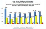 Liczba zdarzeń związanych z tlenkiem węgla, liczba poszkodowanych i ofiar śmiertelnych w sezonach grzewczych 2010/2011, 2011/2012, 2012/2013, 2013/2014, 2014/2015, 2015/2016, 2016/2017, 2017/2018 