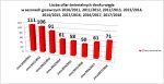 Liczba ofiar śmiertelnych tlenku węgla w sezonach grzewczych 2010/2011, 2011/2012, 2012/2013, 2013/2014, 2014/2015, 2015/2016, 2016/2017, 2017/2018 